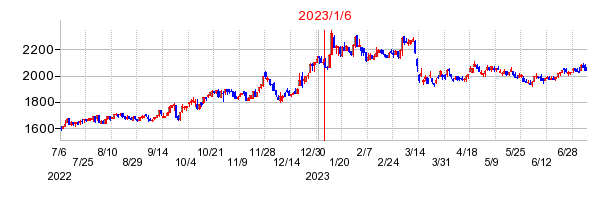 2023年1月6日 13:27前後のの株価チャート